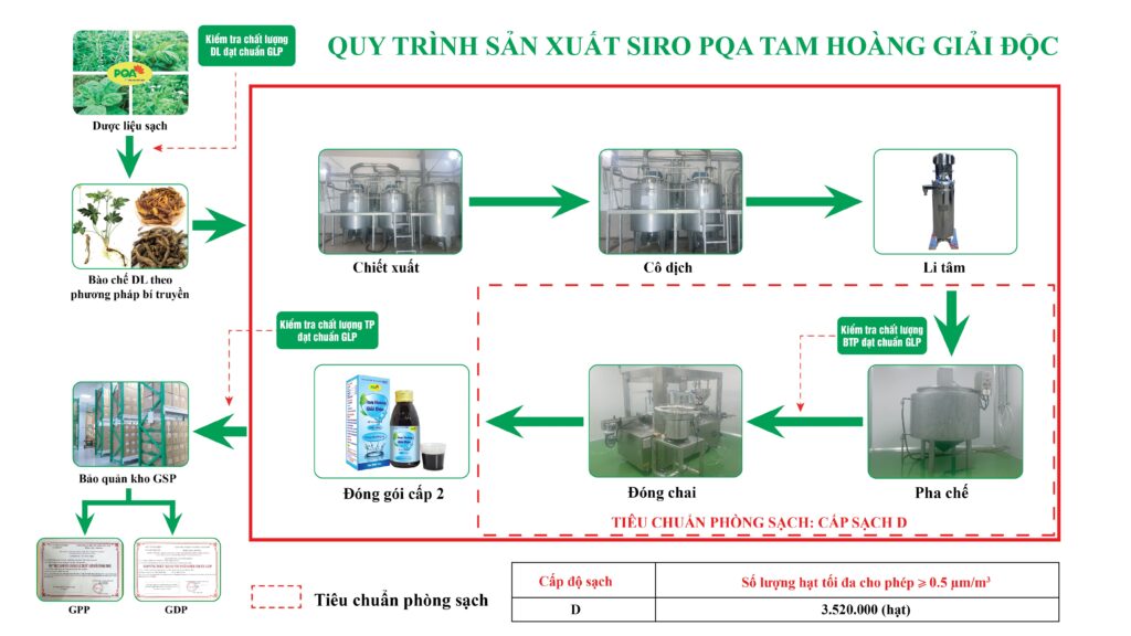 PQA tam hoàng giải độc