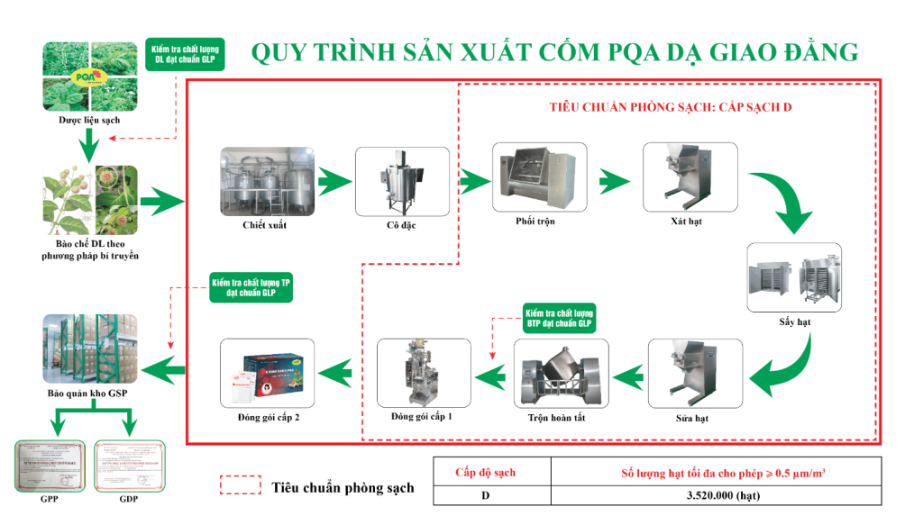 QTSX Dạ giao đằng