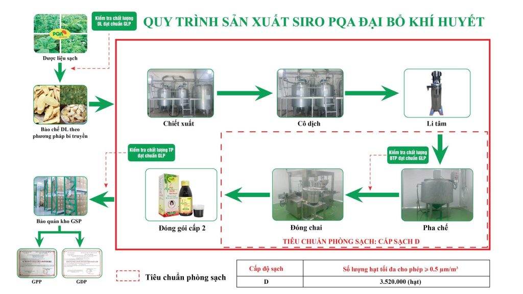 QTSX Đại bổ khí huyết