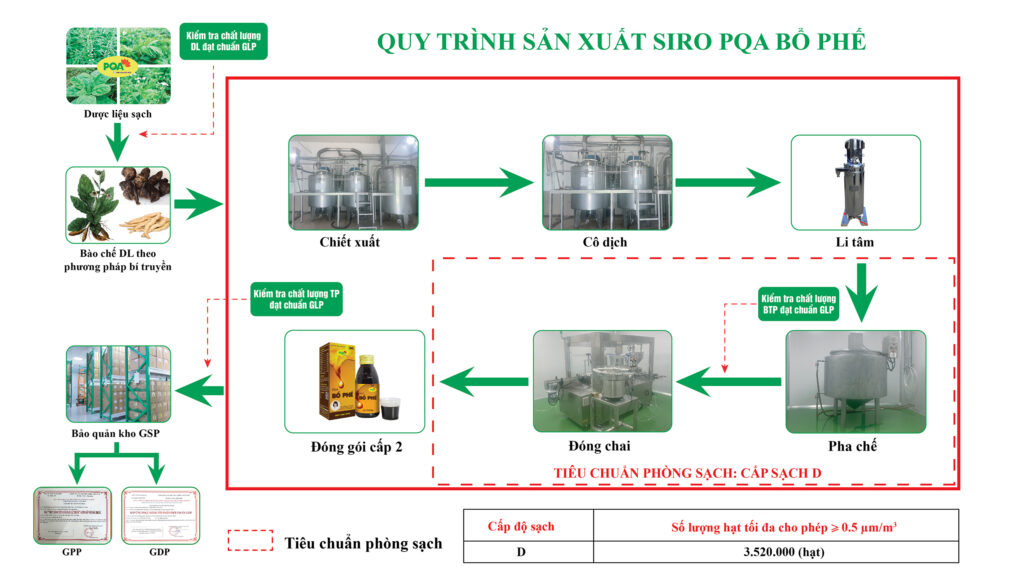 Quy trình sản xuất bổ phế nâu