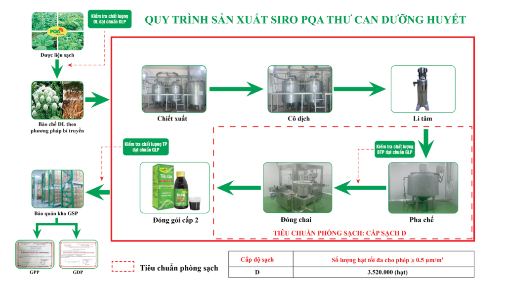 Quy trình sản xuất thư can dưỡng huyết