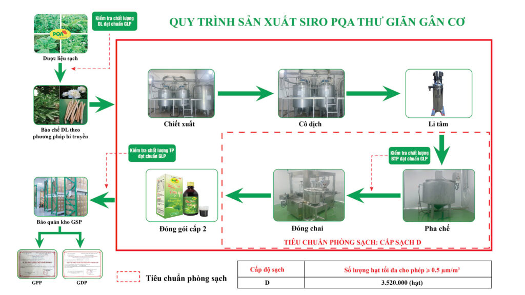 Quy trình sản xuất thư giãn gân cơ 250ml