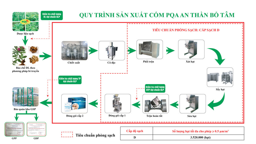 So do san xuat cốm an thần bổ tâm