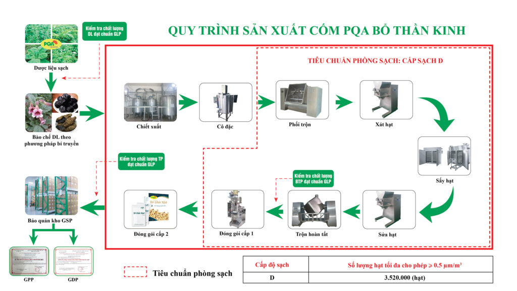 So do san xuat cốm bổ thần kinh