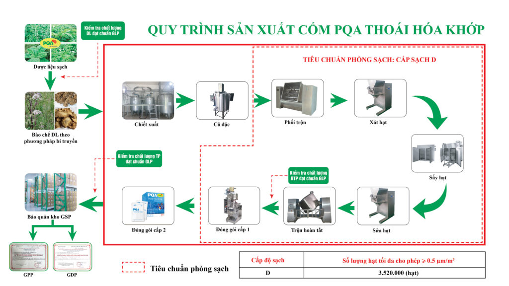 So do san xuat cốm thoai hoa khop