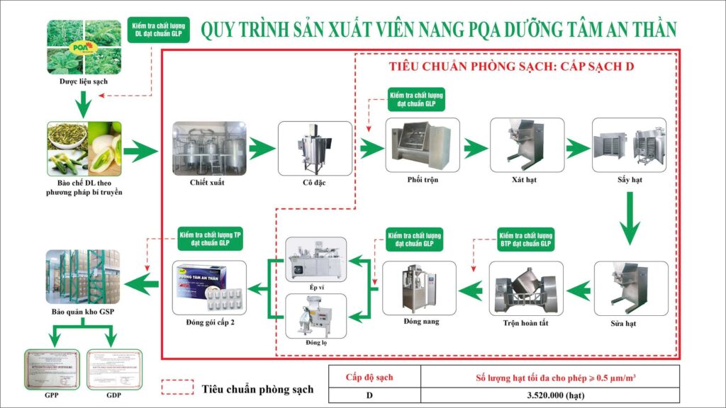 QTSX Dưỡng tâm an thần