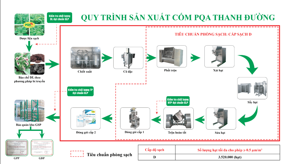 QTSX Thanh đường