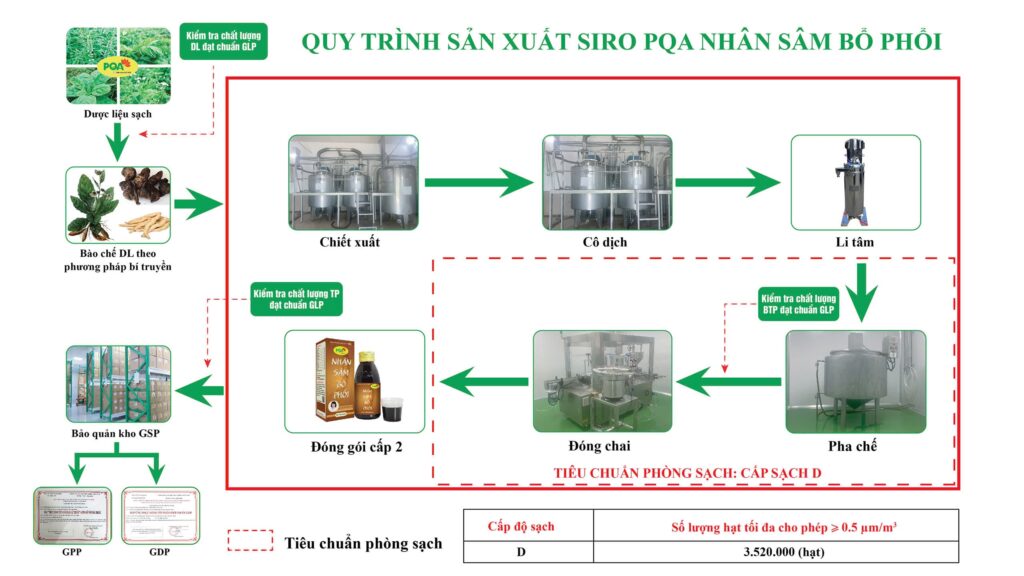 QTSX nhân sâm bổ phổi