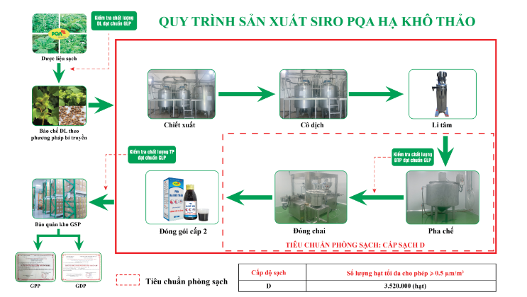 QTSX Hạ khô thảo
