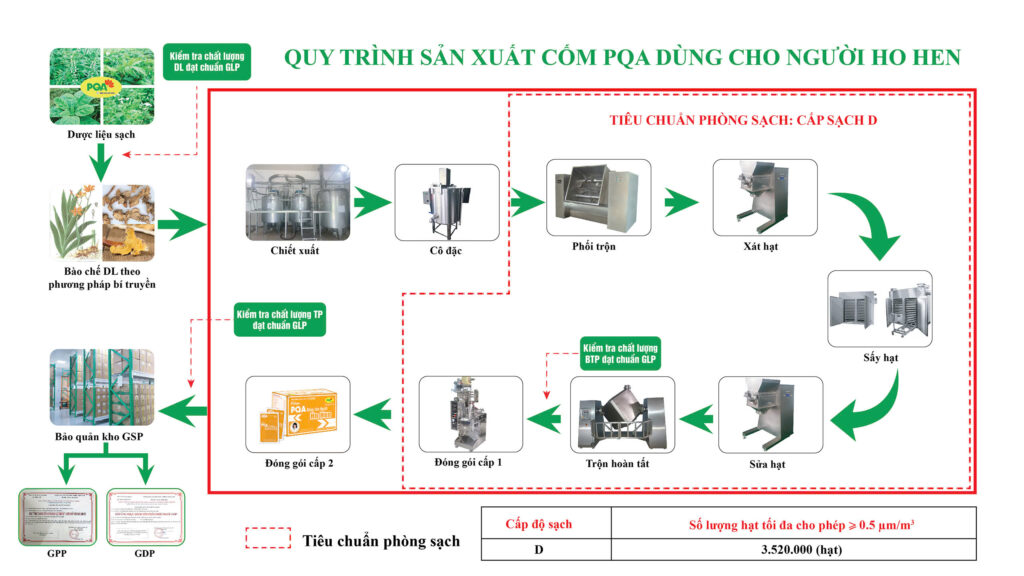 Quy trình sản xuất cốm ho hen