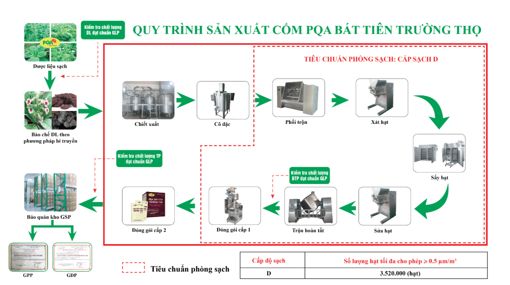 QTSX Cốm bát tiên trường thọ