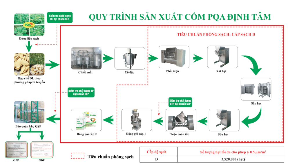 QTSX Định tâm