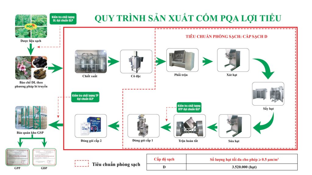 So do san xuat cốm lợi tiểu