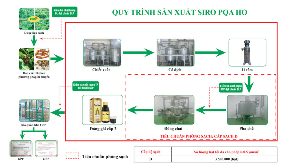 Quy trình sản xuất PQA ho