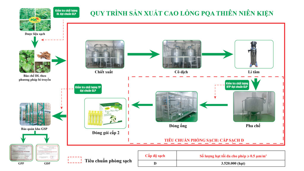 QTSX Cao lỏng thiên niên kiện 