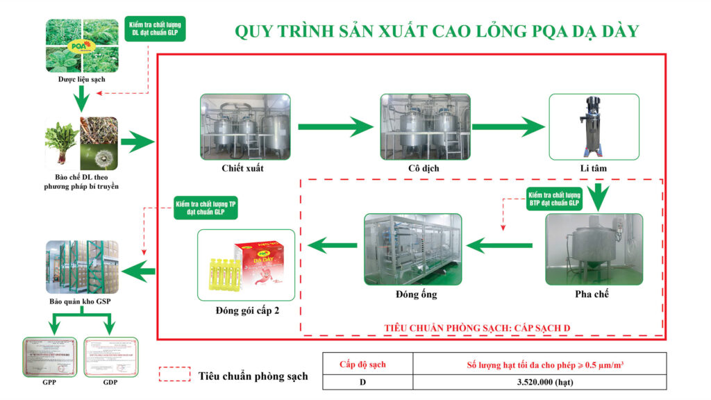quy trình sản xuất dạ dày ống