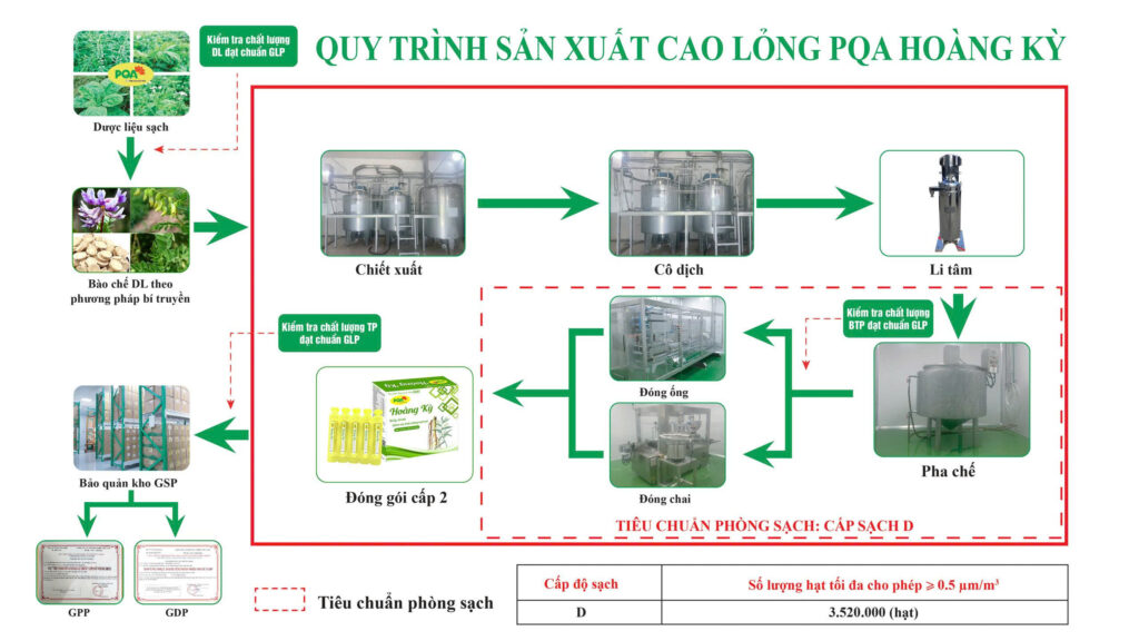 QTSX Hoàng kỳ ống