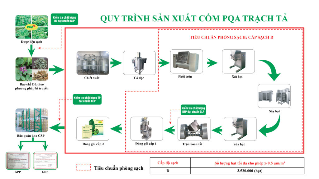 QTSX Trạch tả