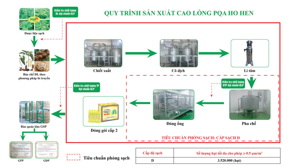 Quy trình sản xuất cao lỏng ho hen