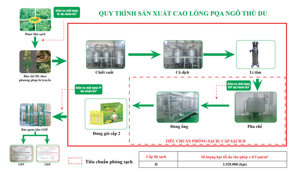 So do san xuat cao long ngô thù du