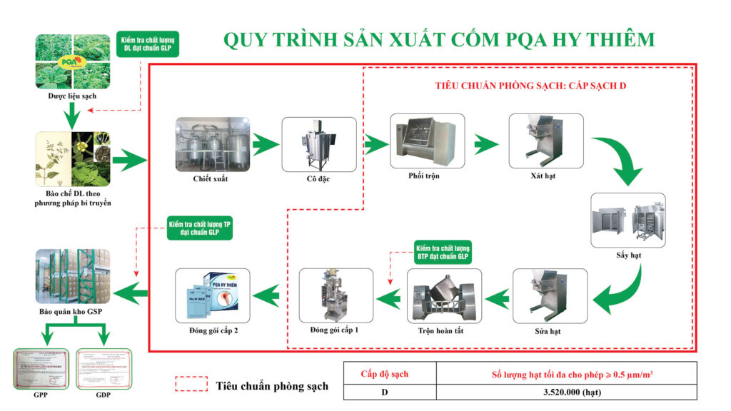 Quy trình sản xuất hy thiêm