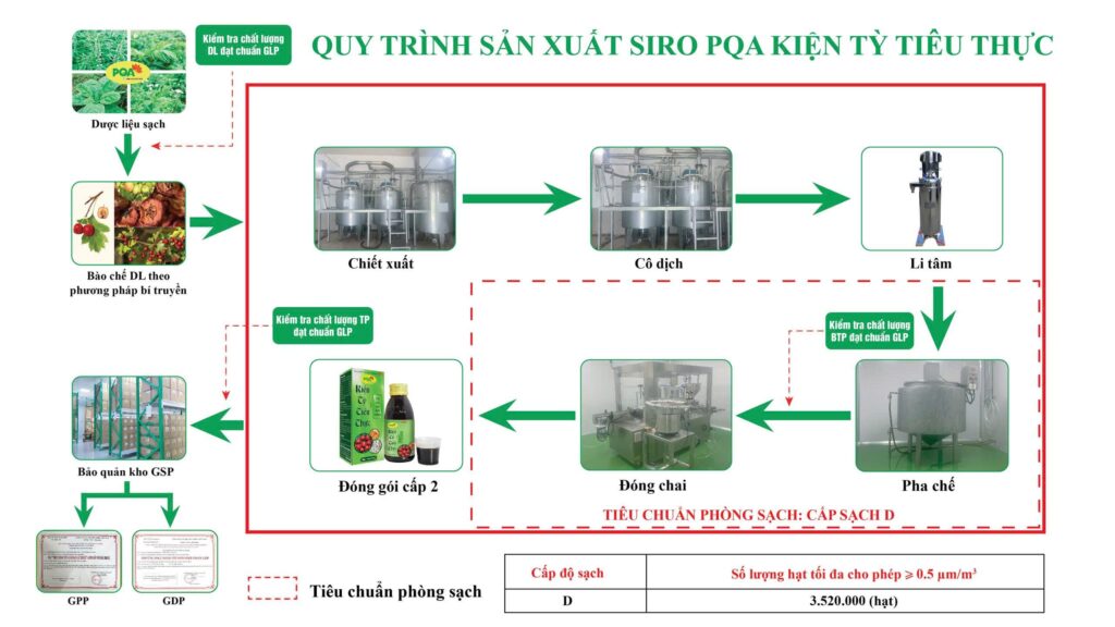 QTSX Kiện tỳ tiêu thực