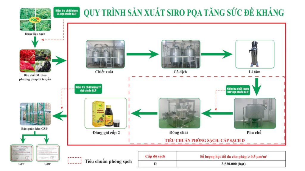 QTSX Tăng sức đề kháng