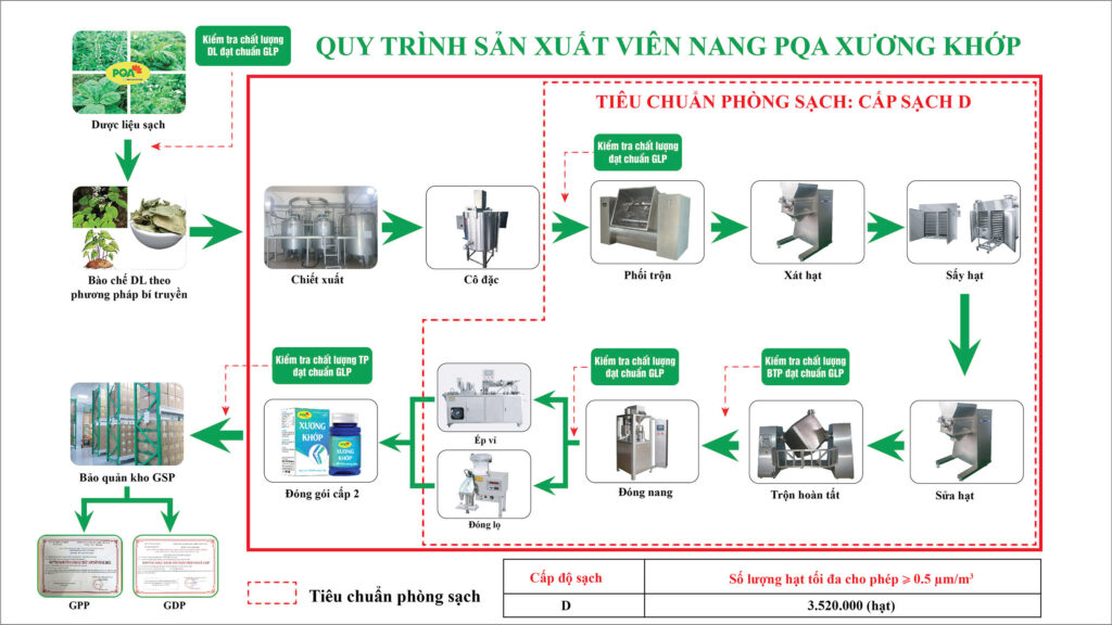 Quy trình sản xuất xương khớp viên nang 30v