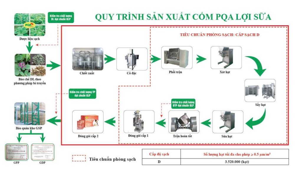 QTSX Cốm lợi sữa