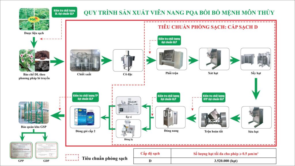 QTSX Mệnh môn thuỷ viên nang