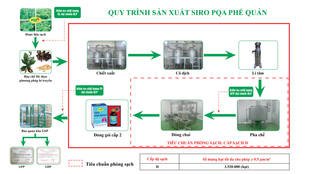 Quy trình sản xuất phế quản cao cấp