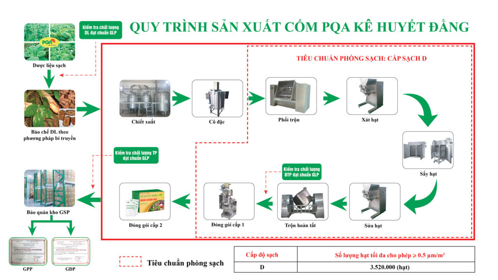 QTSX Kê huyết đằng