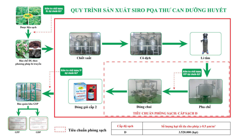 Quy trình sản xuất thư can dương huyết 250ml