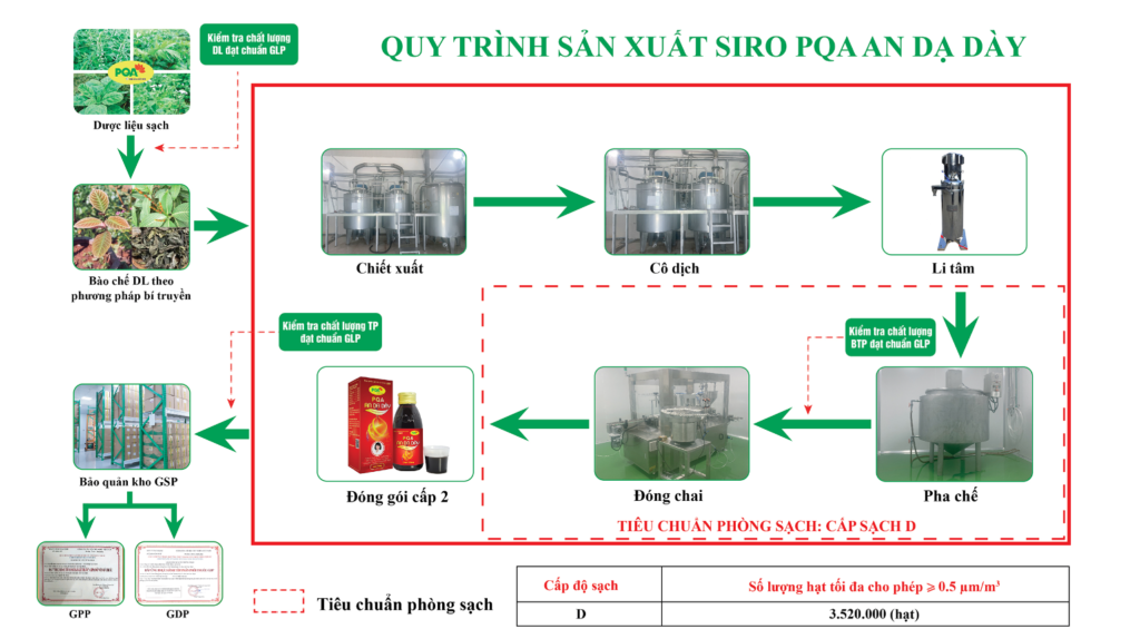 Quy trình sản xuất siro an dạ dày