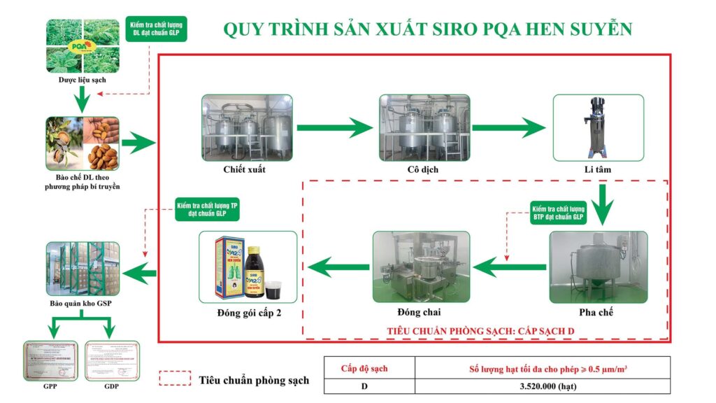 So do san xuat siro hen suyễn