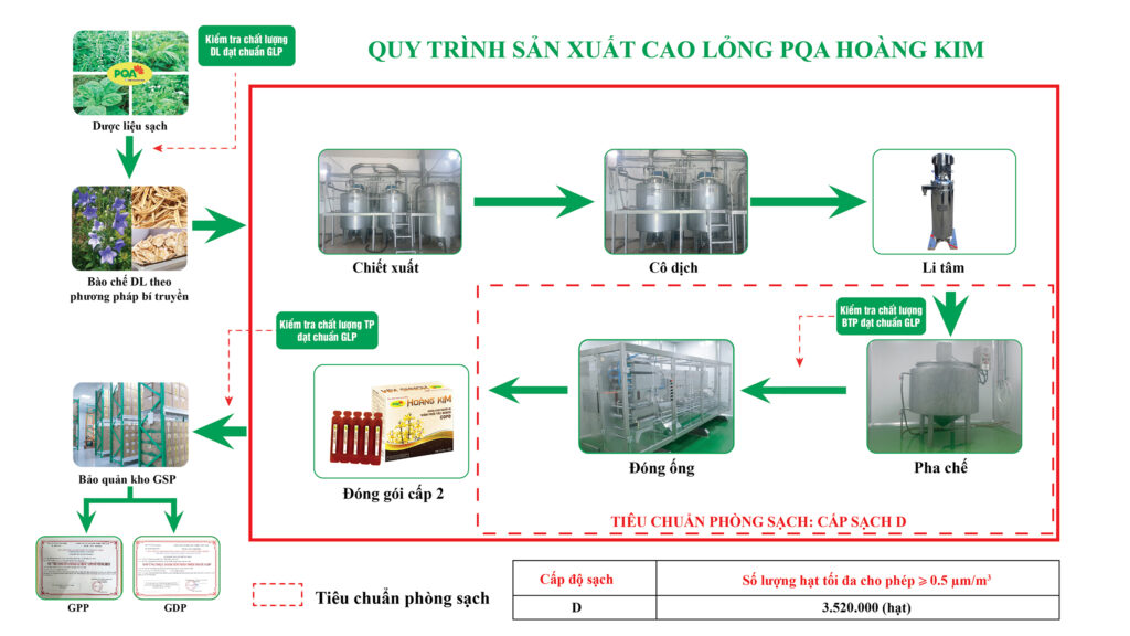 QTSX Cao lỏng hoàng kim 
