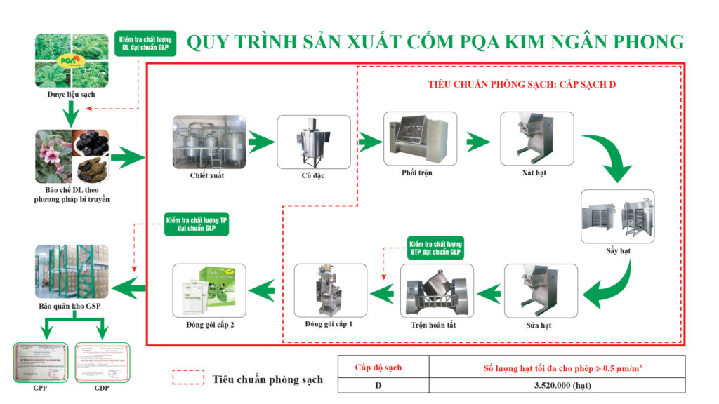 QTSX Kim ngân phong 12 gói