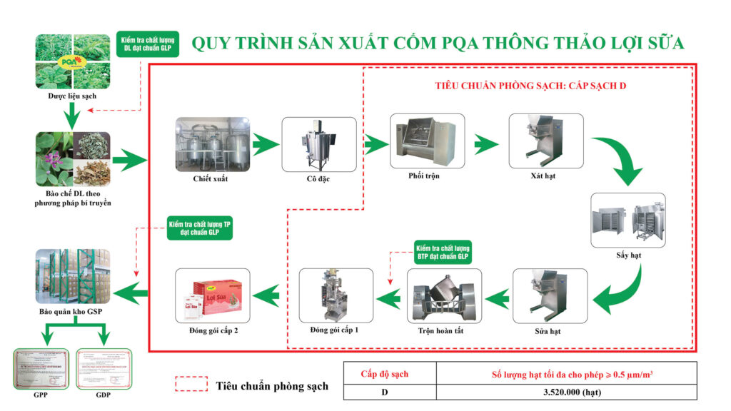 QTSX Thông thảo lợi sữa