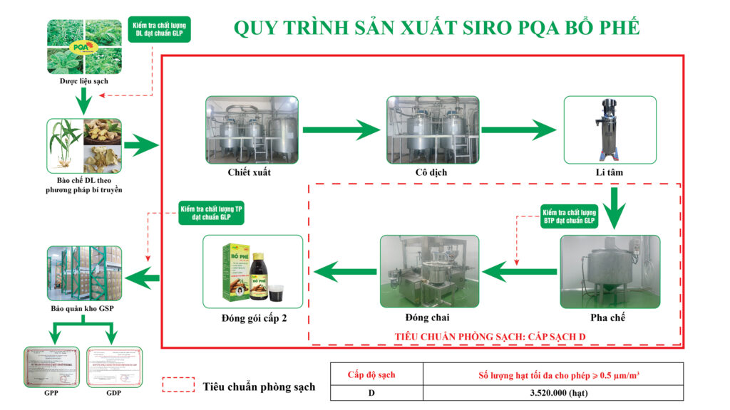 Quy trình sản xuất siro bổ phế xanh