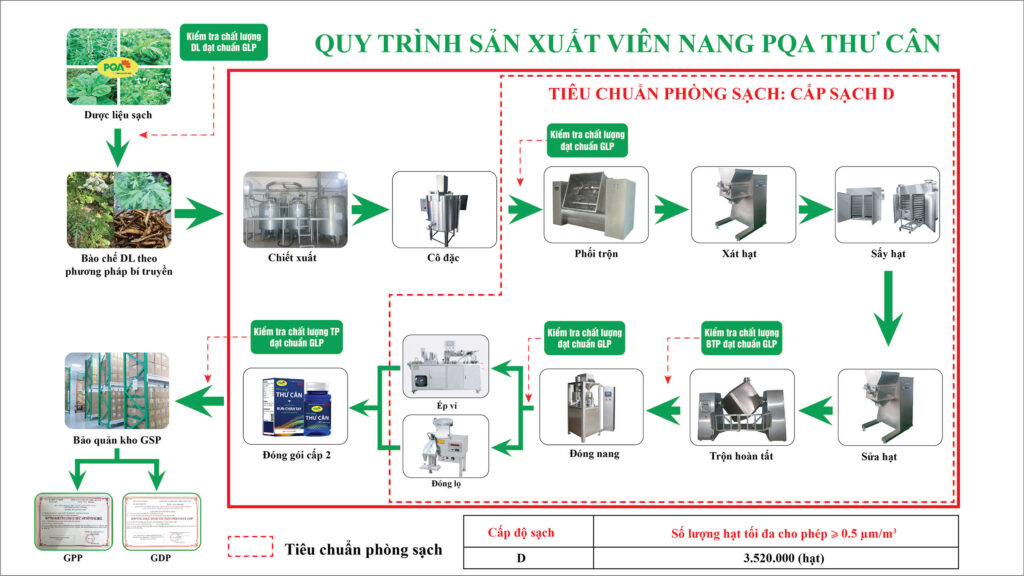 Quy trình sản xuất viên nang Thư cân