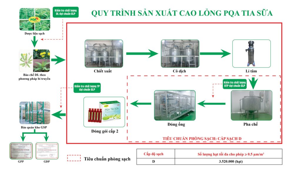 So do san xuat cao long tia sữa