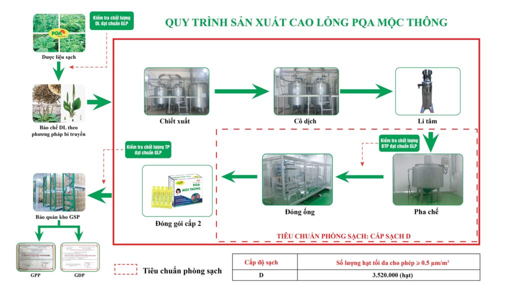 So do san xuat cao long mộc thông 