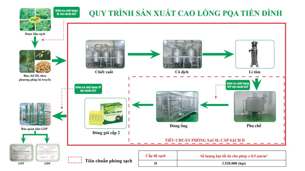 So do san xuat cao long tiền đình (1)