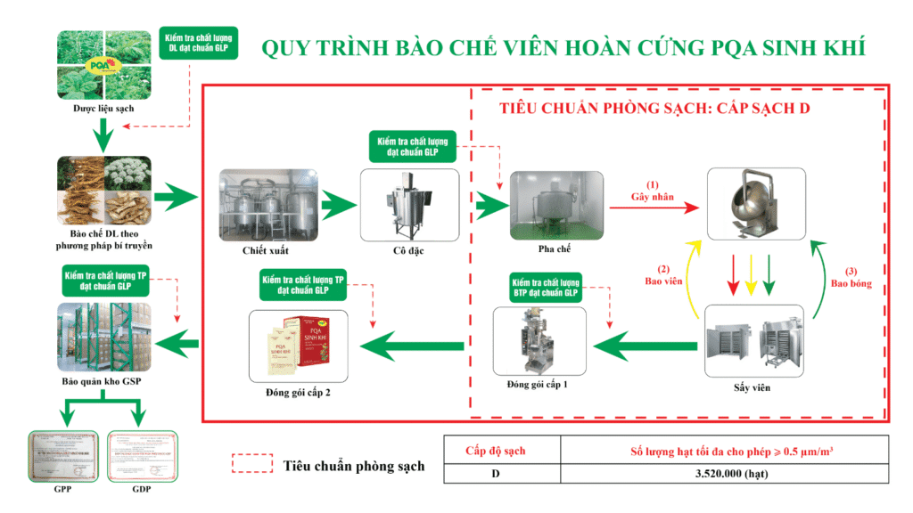 QTSX Thuốc Sinh khí