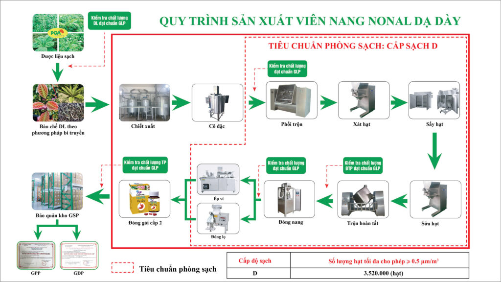 quy trình sản xuất nonal dạ dày