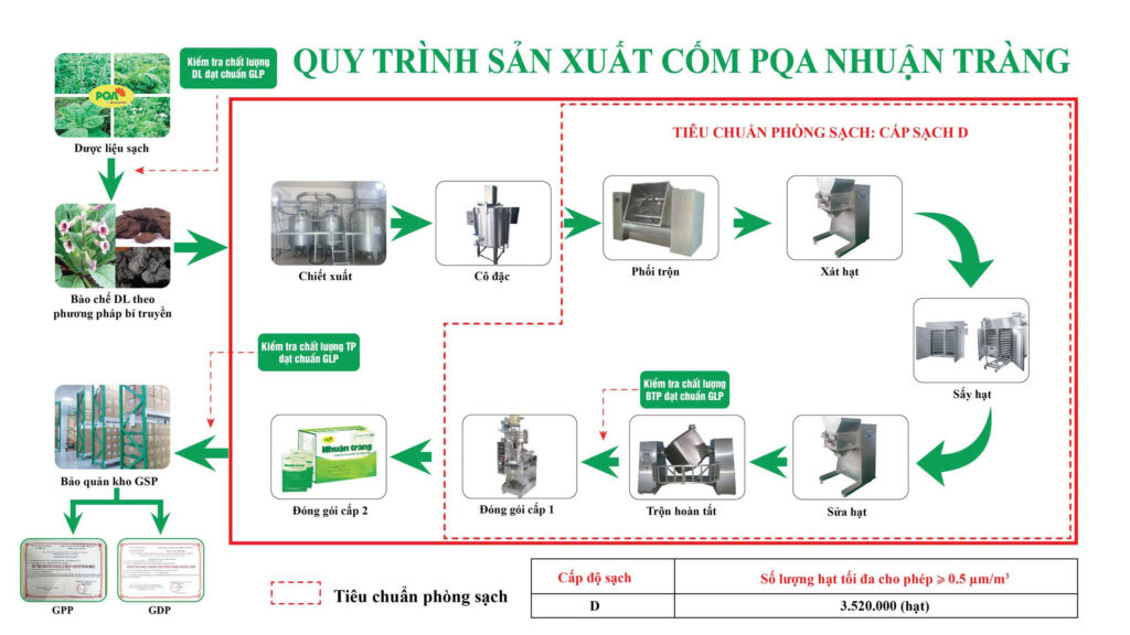 QTSX Nhuận tràng cốm