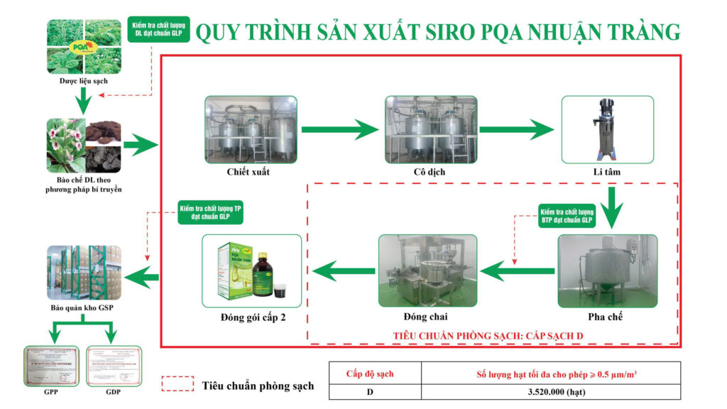 QTSX Nhuận tràng siro 250ml