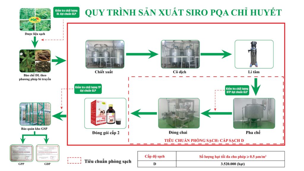 QTSX Chỉ huyết 250ml