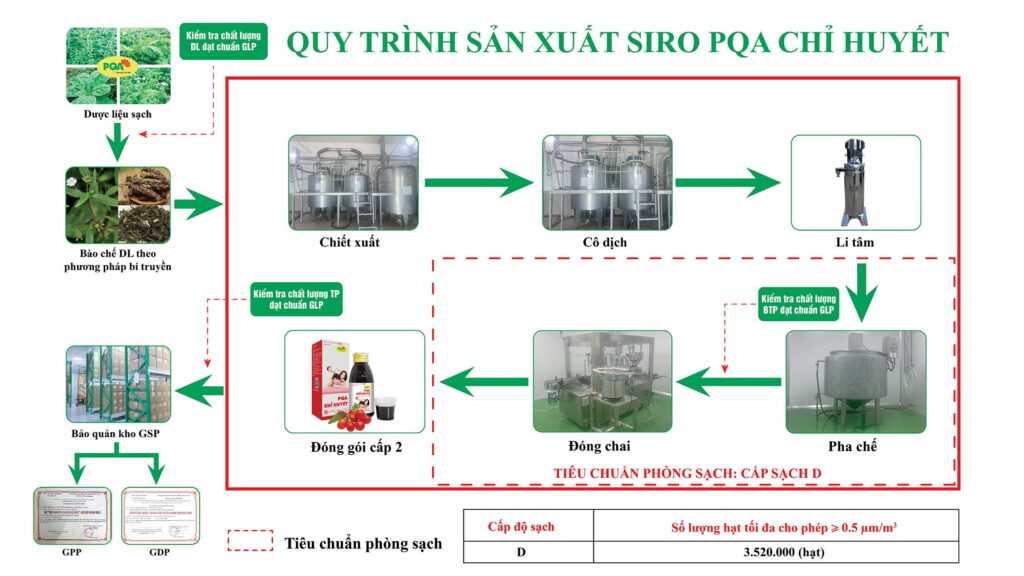 QTSX Chỉ huyết 125ml