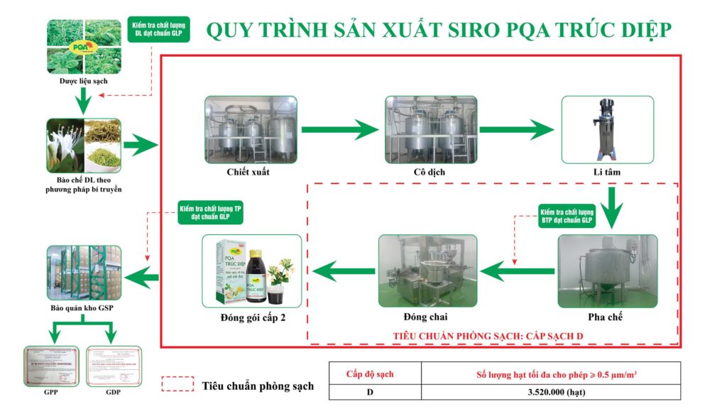 QTSX Trúc diệp siro 